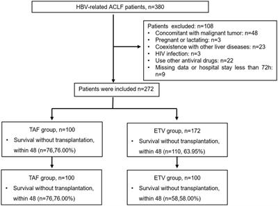 Frontiers | Tenofovir Alafenamide Versus Entecavir For Treating ...